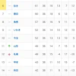 【悲報】J2水戸ホーリーホックさん、今日敗戦して優勝どころか自動昇格にも暗雲立ち込める