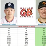【画像】岡本村上の150キロ以上速球成績WWWWWWWWWWWWWWWWWWWWWWWWWWWWWWWWWWWWWWWWWW