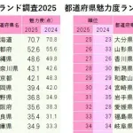 都道府県魅力度ランキング広島14位！神奈川4位！東京5位！福岡6位！大阪8位！愛知16位！埼玉47位！
