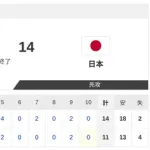 【練習試合 広島vs.侍ジャパン】11-14で侍ジャパン勝利！