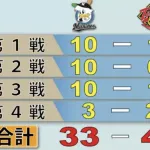 冷静に考えて2005年の阪神って『33-4』くらうほど弱かったの？