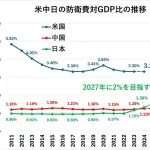 【悪の帝国】「あの国」の軍拡、ガチでやばいｗｗｗｗｗ