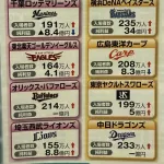 【悲報】球界の盟主・読売ジャイアンツさん 決算で見る純利益が想像以上にショボい