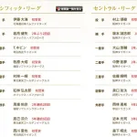 ゴールデングラブ賞発表ｗｗｗｗｗｗｗｗｗｗｗｗｗｗｗｗｗｗｗ