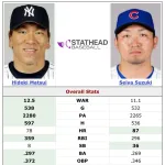 鈴木誠也さん、あの松井秀喜の全盛期の成績を完全に越えてしまうwwwwwwwwwwwwwwwwwww