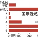 【悲報】高市、出国税を3倍に増税へwwwwwwwww