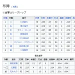 【朗報】2004年の巨人打線、強すぎて誰もが優勝を疑わない