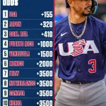 【WBC】WBC2026年の優勝オッズ、発表される！！！！！！！