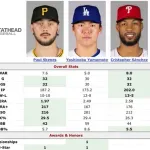 サイ・ヤング賞のスキーンズ“ラブラブショット”MLBが公開　恋人リビー・ダンは年収3億円超のインフルエンサー