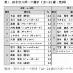 好きなアスリート4年連続1位大谷翔平！2位以下はバレー、バスケ、サッカーと続く結果に
