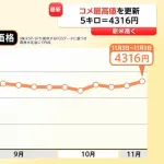 【悲報】米、史上最高値更新WWWWWWWWWWWWWWWWWWWWWWWWWWWWWWWWWWWWWWWWWWWWWWWWWW