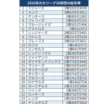 【悲報】MLB、金持ちが勝つだけのクソゲーだった