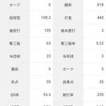 【巨人】坂東2軍で9勝もしてるし先発で使えそう?