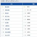 【侍ジャパン】韓国戦のスタメン発表　３番森下、４番岡本、５番牧のクリーンアップ／スタメン