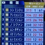 韓国打線、2桁本塁打が7人wwww