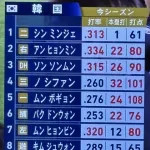 韓国打線、2桁本塁打が7人wwww