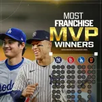 【MLB】大谷翔平vsアーロン・ジャッジ、両リーグを対象にした最優秀選手賞で徹底比較