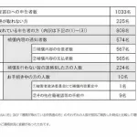 【悲報】ジャニー喜多川の性被害者、567名ｗｗｗｗｗｗｗｗｗ