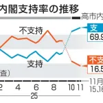 高市内閣の支持率、むしろ上昇。逆張り無能G民、逝く