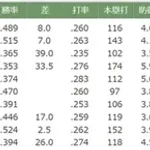 2000年代のオリックスの監督すべて言える人、0人説