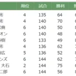 【画像】2000年代のオリックスの監督すべて言える人、0人説
