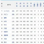 【悲報】パ・リーグOPSランキング1位レイエス、2位ネビン←これｗｗｗｗｗｗｗｗｗｗｗｗｗｗｗｗ