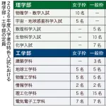 【悲報】京大女子枠、まさかの定員割れｗｗｗｗｗｗｗｗｗｗ