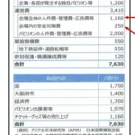 【悲報】大阪万博、6000億円以上の赤字でフィニッシュする…