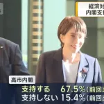 高市内閣の支持率、テレ朝の世論調査でも上昇