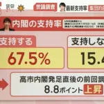 ANN最新世論調査、高市内閣支持率8.8ポイント上昇wwwwwwwwwwww