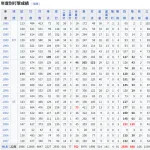 バリーボンズ「50本塁打以上が1度しかありません」