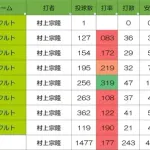 【謎】アメリカで村上宗隆の一斉下げ報道が始まった理由、ガチのマジで不明