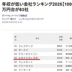 【悲報】大手経済誌が年収が低い会社ランキングを発表、Vtuberのにじさんじがランクインしてしまう…