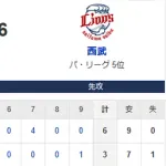 【2025/04/05再放送】福岡ソフトバンクホークス、1勝6敗 借金5 単独最下位