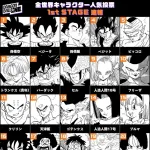 ドラゴンボール全世界人気投票（初日）の結果がこちら