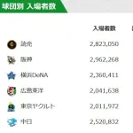 中日ドラゴンズ　1試合平均35000人、名古屋グランパス　1試合平均32000人