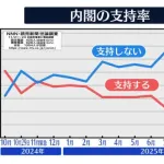 高市内閣の支持率72％ｗｗｗｗｗｗｗｗｗｗｗｗｗ