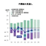 大手アナリスト「2025年末には1ドル140円台前半に戻る😁」