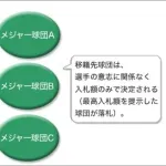 【悲報】プロ野球選手「ポスティングを許可してくれた球団に譲渡金と言う形で恩返しするぞ！」