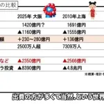 【朗報】ジャパニーズ万博の運営費黒字化、まあまあすごい模様ｗｗｗｗｗｗｗｗｗ