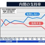 【速報】高市内閣の支持率72％ｗｗｗｗｗｗｗｗｗｗｗｗｗ