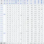 楽天イーグルス岸孝之(40)が年俸2.2億→1.8億に減俸された本年の成績