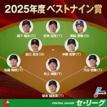 2025年ベストナイン発表！ロッテはGGに続きパリーグで唯一選出0人