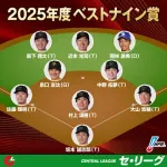 【プロ野球】2025年のベストナインを発表！