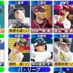 カープ小園、巨人泉口に122票差でベストナイン落選。阪神勢がセリーグ史上最多タイ7人受賞