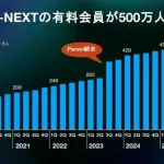 U-NEXT、有料会員数500万人突破
