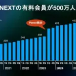 【朗報】U-NEXT、有料会員数500万人突破ｗｗｗｗｗｗｗｗｗ