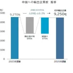 【悲報】中国人「前みたいに日本製品の不買運動やろうとしたら、日本製品買ってる奴おらんかったわ…」
