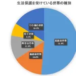 【急募】「生活保護受給者の氏名住所公開」←賛成？反対？・・・・・・