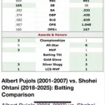 18~20を含んでもAlbert Pujolsにここまで肉薄してる大谷のバケモン加減を改めて思い知った